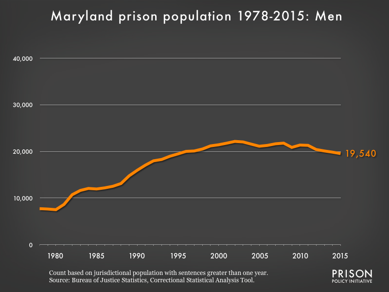 Graph showing the number of men in Maryland state prisons from 1978 to 2,015. In 1978, there were 7,722 men in Maryland state prisons. By 2015, the number of men in prison had grown to 19,540.
