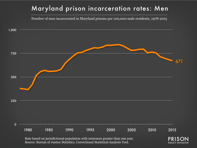 Graph showing the incarceration rate for men in Maryland state prisons. In 1978, there were 378 men incarcerated per 100,000 men in Maryland. By 2015, the men's incarceration rate in Maryland was 671 per 100,000 men in Maryland.