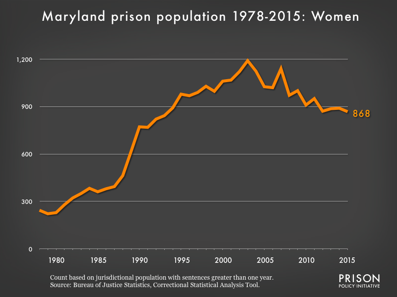 Graph showing the number of women in Maryland state prisons from 1978 to 2015. In 1978, there were 244 women in Maryland state prisons. By 2015, the number of women in prison had grown to 868.