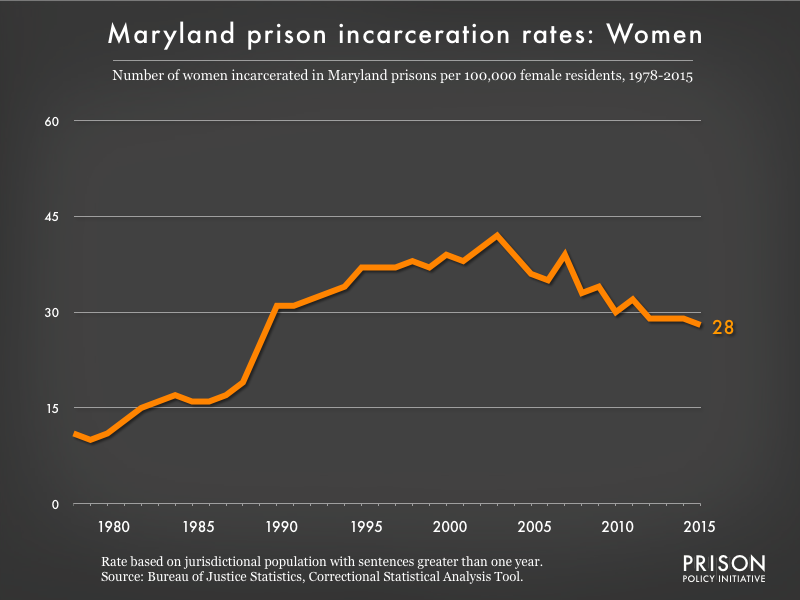 Graph showing the incarceration rate for women in Maryland state prisons. In 1978, there were 11 women incarcerated per 100,000 women in Maryland. By 2015, the women's incarceration rate in Maryland was 28 per 100,000 women in Maryland.