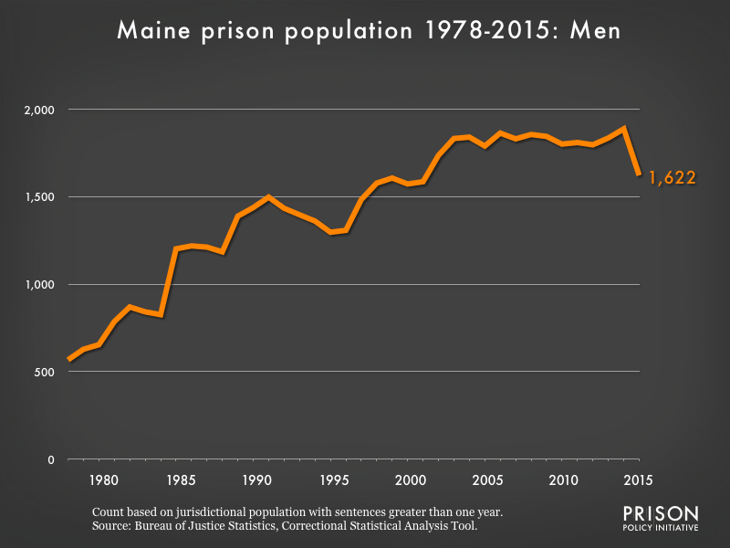 Graph showing the number of men in Maine state prisons from 1978 to 2,015. In 1978, there were 567 men in Maine state prisons. By 2015, the number of men in prison had grown to 1,622.