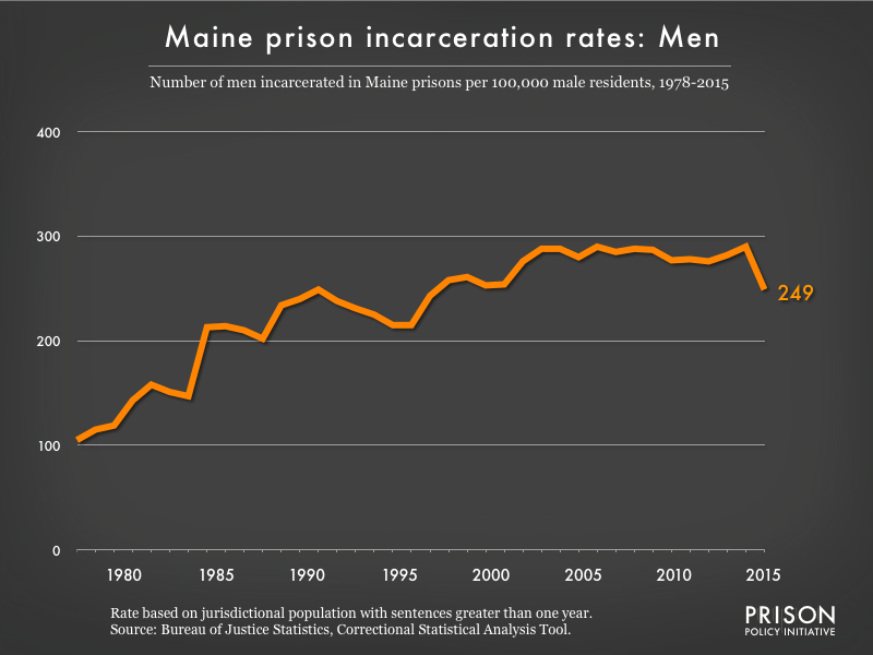 Graph showing the incarceration rate for men in Maine state prisons. In 1978, there were 105 men incarcerated per 100,000 men in Maine. By 2015, the men's incarceration rate in Maine was 249 per 100,000 men in Maine.