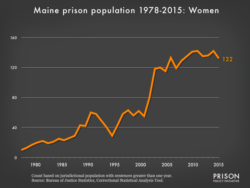 Graph showing the number of women in Maine state prisons from 1978 to 2015. In 1978, there were 10 women in Maine state prisons. By 2015, the number of women in prison had grown to 132.