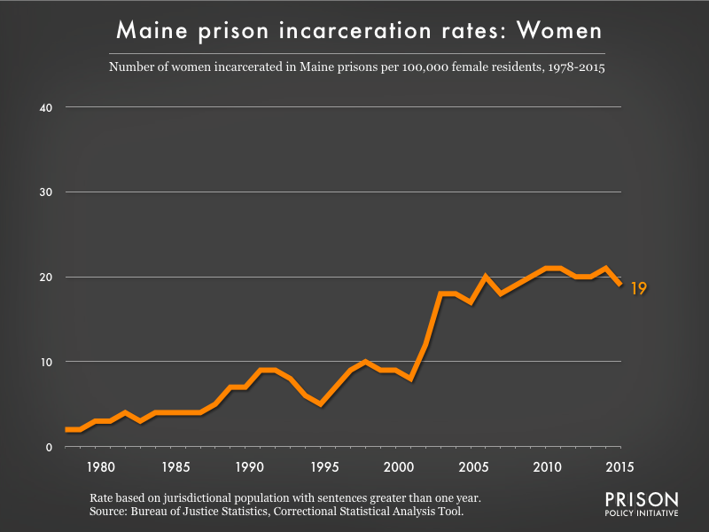 Graph showing the incarceration rate for women in Maine state prisons. In 1978, there were 2 women incarcerated per 100,000 women in Maine. By 2015, the women's incarceration rate in Maine was 19 per 100,000 women in Maine.