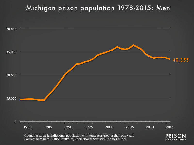 Graph showing the number of men in Michigan state prisons from 1978 to 2,015. In 1978, there were 14,323 men in Michigan state prisons. By 2015, the number of men in prison had grown to 40,355.