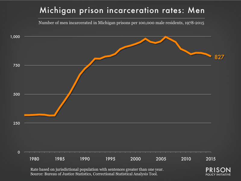 Graph showing the incarceration rate for men in Michigan state prisons. In 1978, there were 319 men incarcerated per 100,000 men in Michigan. By 2015, the men's incarceration rate in Michigan was 827 per 100,000 men in Michigan.