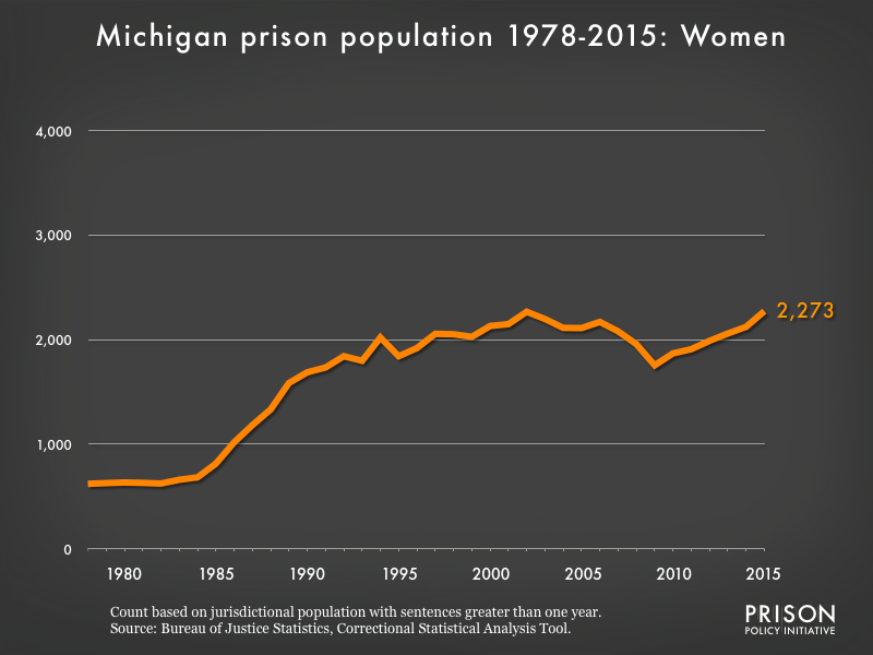 Graph showing the number of women in Michigan state prisons from 1978 to 2015. In 1978, there were 621 women in Michigan state prisons. By 2015, the number of women in prison had grown to 2,273.