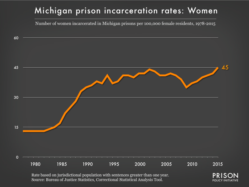 Graph showing the incarceration rate for women in Michigan state prisons. In 1978, there were 13 women incarcerated per 100,000 women in Michigan. By 2015, the women's incarceration rate in Michigan was 45 per 100,000 women in Michigan.