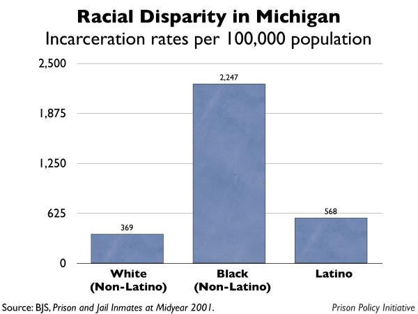 graph showing the incarceration rates by race for Michigan