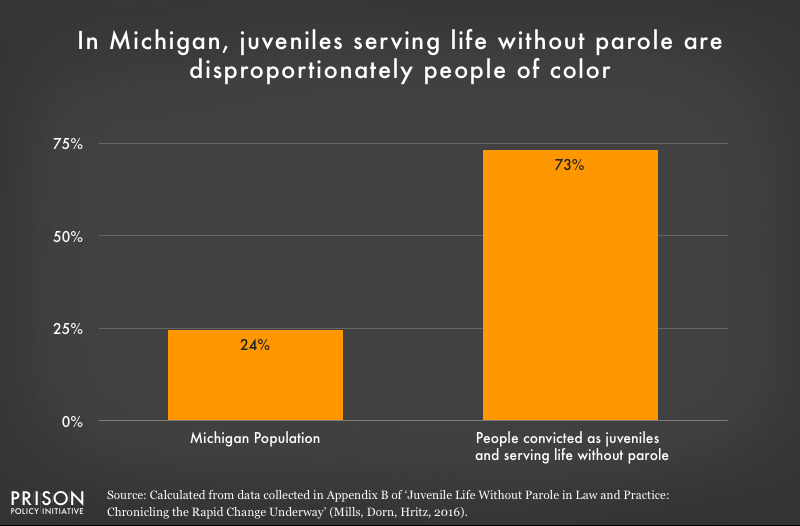Graph shows that people of color are overrepresented in the Michigan juvenile life without parole population.