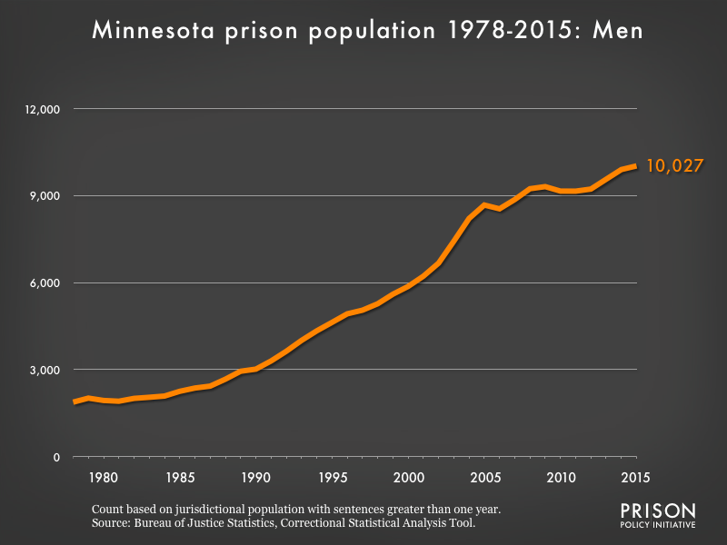 Graph showing the number of men in Minnesota state prisons from 1978 to 2,015. In 1978, there were 1,878 men in Minnesota state prisons. By 2015, the number of men in prison had grown to 10,027.