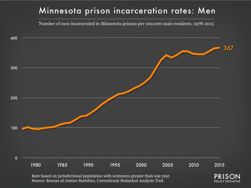 Graph showing the incarceration rate for men in Minnesota state prisons. In 1978, there were 96 men incarcerated per 100,000 men in Minnesota. By 2015, the men's incarceration rate in Minnesota was 367 per 100,000 men in Minnesota.