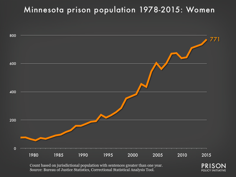 Graph showing the number of women in Minnesota state prisons from 1978 to 2015. In 1978, there were 76 women in Minnesota state prisons. By 2015, the number of women in prison had grown to 771.