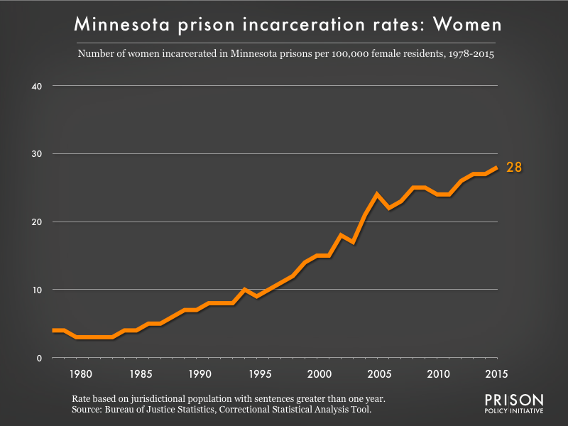 Graph showing the incarceration rate for women in Minnesota state prisons. In 1978, there were 4 women incarcerated per 100,000 women in Minnesota. By 2015, the women's incarceration rate in Minnesota was 28 per 100,000 women in Minnesota.
