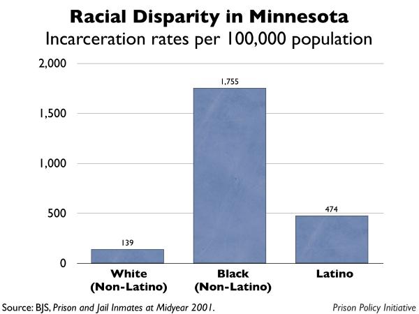 graph showing the incarceration rates by race for Minnesota