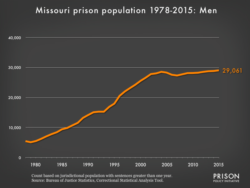 Graph showing the number of men in Missouri state prisons from 1978 to 2,015. In 1978, there were 5,455 men in Missouri state prisons. By 2015, the number of men in prison had grown to 29,061.