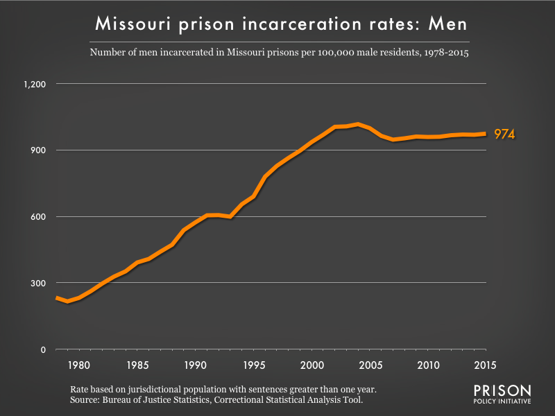 Graph showing the incarceration rate for men in Missouri state prisons. In 1978, there were 233 men incarcerated per 100,000 men in Missouri. By 2015, the men's incarceration rate in Missouri was 974 per 100,000 men in Missouri.
