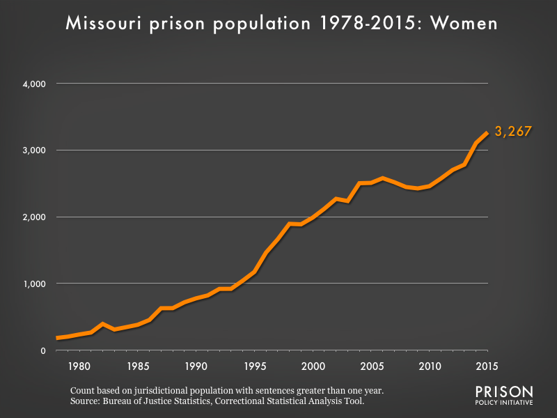 Graph showing the number of women in Missouri state prisons from 1978 to 2015. In 1978, there were 182 women in Missouri state prisons. By 2015, the number of women in prison had grown to 3,267.