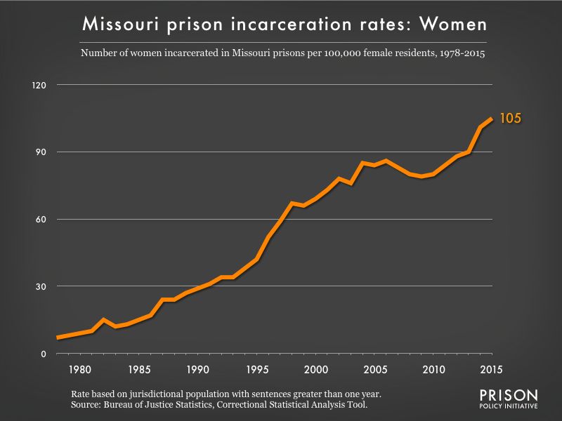 Graph showing the incarceration rate for women in Missouri state prisons. In 1978, there were 7 women incarcerated per 100,000 women in Missouri. By 2015, the women's incarceration rate in Missouri was 105 per 100,000 women in Missouri.