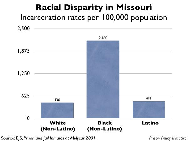 graph showing the incarceration rates by race for Missouri