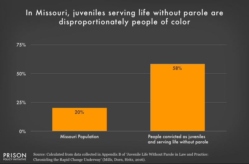 Graph shows that people of color are overrepresented in the Missouri juvenile life without parole population.