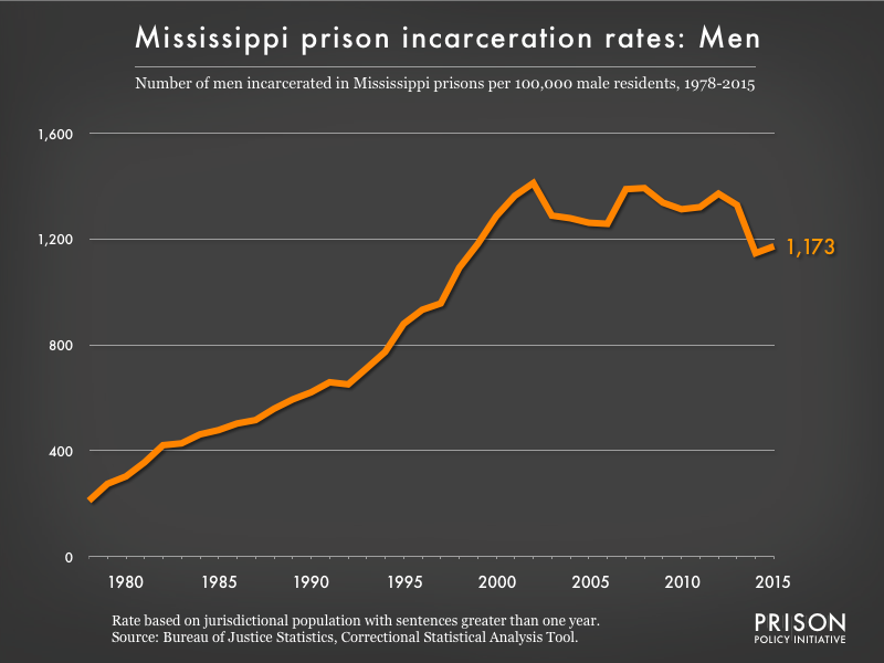 Graph showing the incarceration rate for men in Mississippi state prisons. In 1978, there were 211 men incarcerated per 100,000 men in Mississippi. By 2015, the men's incarceration rate in Mississippi was 1173 per 100,000 men in Mississippi.