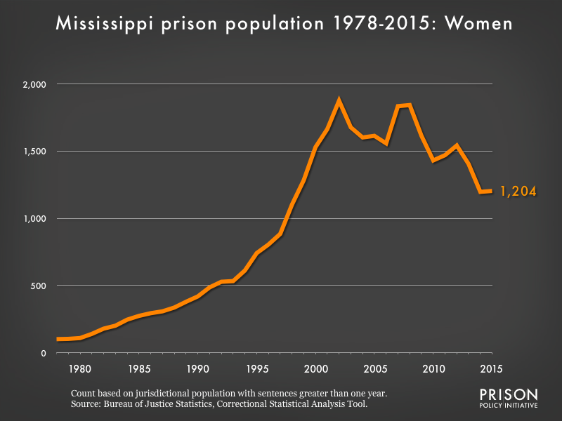 Graph showing the number of women in Mississippi state prisons from 1978 to 2015. In 1978, there were 101 women in Mississippi state prisons. By 2015, the number of women in prison had grown to 1,204.