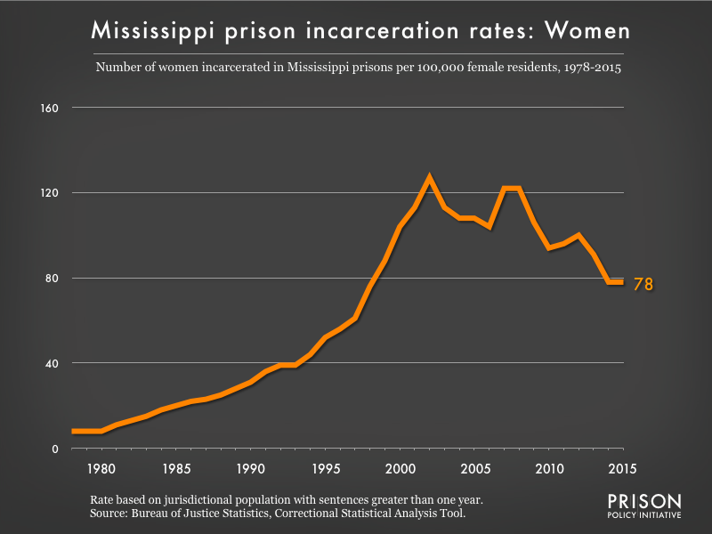 Graph showing the incarceration rate for women in Mississippi state prisons. In 1978, there were 8 women incarcerated per 100,000 women in Mississippi. By 2015, the women's incarceration rate in Mississippi was 78 per 100,000 women in Mississippi.