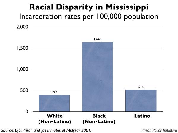 graph showing the incarceration rates by race for Mississippi