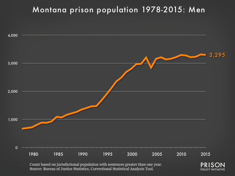 Graph showing the number of men in Montana state prisons from 1978 to 2,015. In 1978, there were 665 men in Montana state prisons. By 2015, the number of men in prison had grown to 3,295.