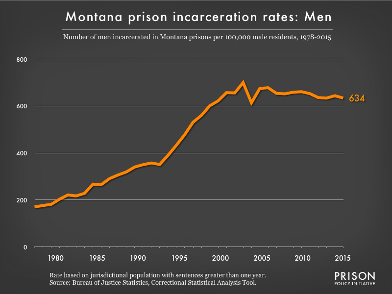 Graph showing the incarceration rate for men in Montana state prisons. In 1978, there were 170 men incarcerated per 100,000 men in Montana. By 2015, the men's incarceration rate in Montana was 634 per 100,000 men in Montana.