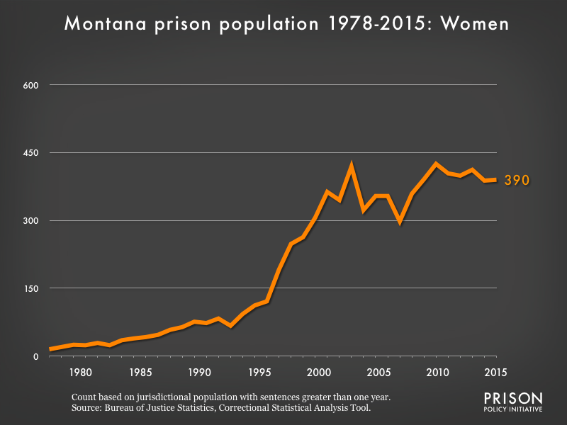 Graph showing the number of women in Montana state prisons from 1978 to 2015. In 1978, there were 15 women in Montana state prisons. By 2015, the number of women in prison had grown to 390.
