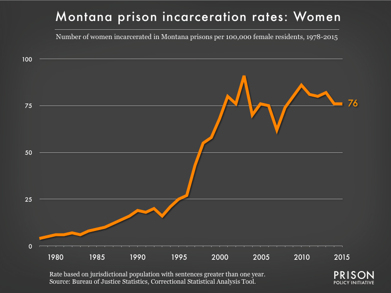Graph showing the incarceration rate for women in Montana state prisons. In 1978, there were 4 women incarcerated per 100,000 women in Montana. By 2015, the women's incarceration rate in Montana was 76 per 100,000 women in Montana.