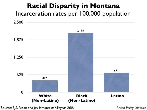 graph showing the incarceration rates by race for Montana