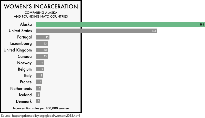 graphic comparing the incarceration rates of women the founding NATO members with the incarceration rates of women in the United States and the state of Alaska. The incarceration rate of 133 per 100,000 for the United States and 186 for Alaska is much higher than any of the founding NATO members