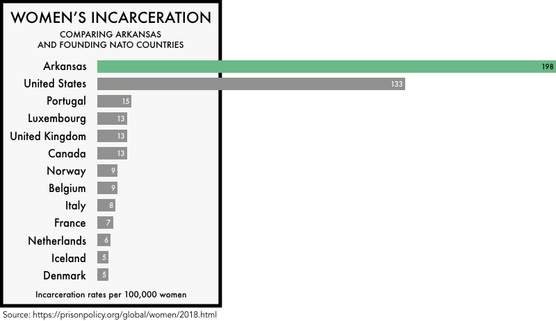 graphic comparing the incarceration rates of women the founding NATO members with the incarceration rates of women in the United States and the state of Arkansas. The incarceration rate of 133 per 100,000 for the United States and 198 for Arkansas is much higher than any of the founding NATO members