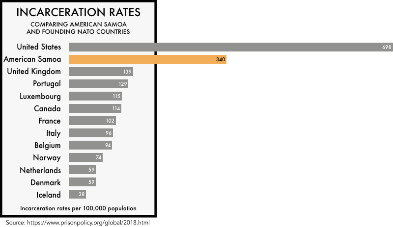 graphic comparing the incarceration rates of the founding NATO members with the incarceration rates of the United States and American Samoa. The incarceration rate of 698 per 100,000 for the United States and 340 for American Samoa is much higher than any of the founding NATO members