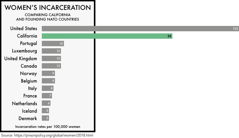 graphic comparing the incarceration rates of women the founding NATO members with the incarceration rates of women in the United States and the state of California. The incarceration rate of 133 per 100,000 for the United States and 88 for California is much higher than any of the founding NATO members