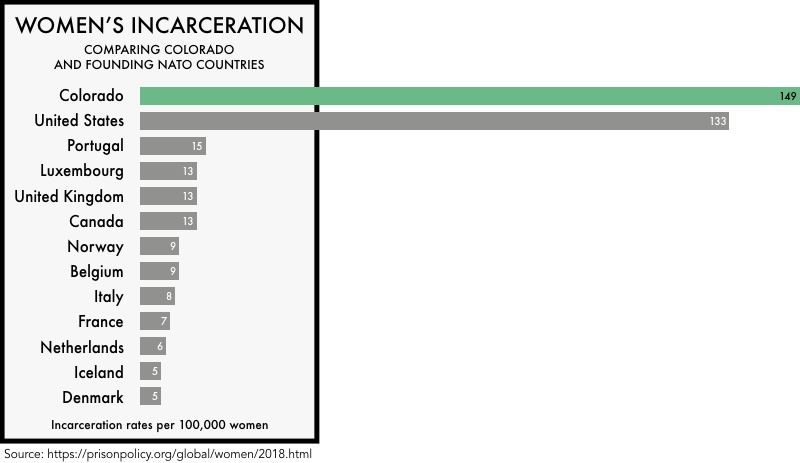 graphic comparing the incarceration rates of women the founding NATO members with the incarceration rates of women in the United States and the state of Colorado. The incarceration rate of 133 per 100,000 for the United States and 149 for Colorado is much higher than any of the founding NATO members