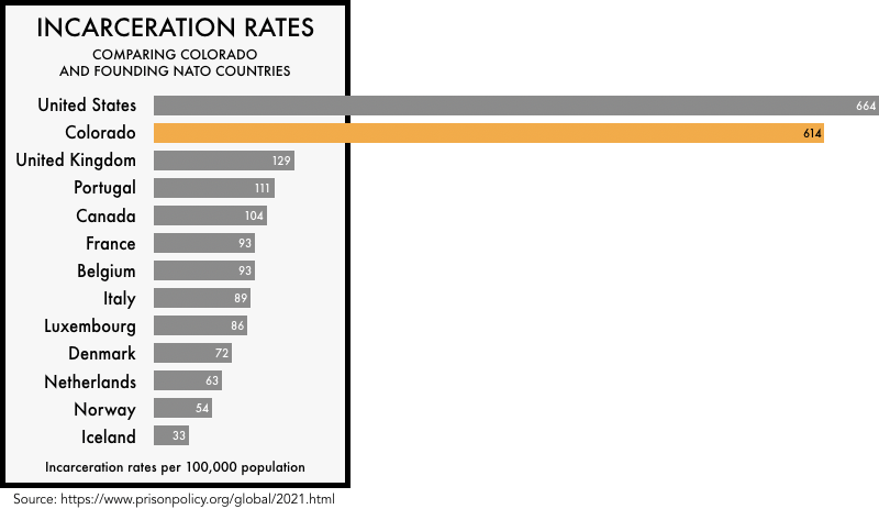 graphic comparing the incarceration rates of the founding NATO members with the incarceration rates of the United States and the state of Colorado. The incarceration rate of 664 per 100,000 for the United States and 614 for Colorado is much higher than any of the founding NATO members