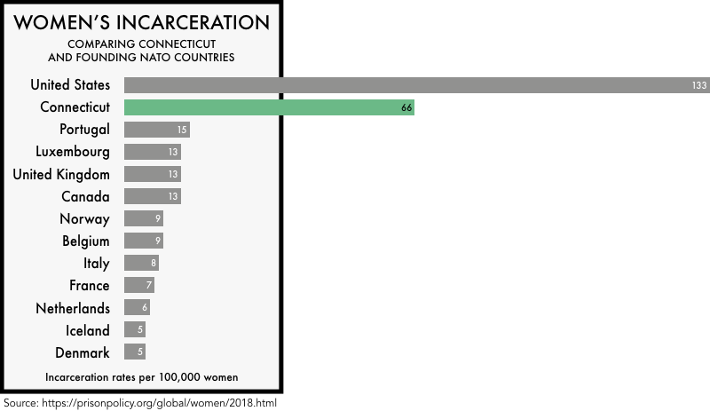 graphic comparing the incarceration rates of women the founding NATO members with the incarceration rates of women in the United States and the state of Connecticut. The incarceration rate of 133 per 100,000 for the United States and 66 for Connecticut is much higher than any of the founding NATO members