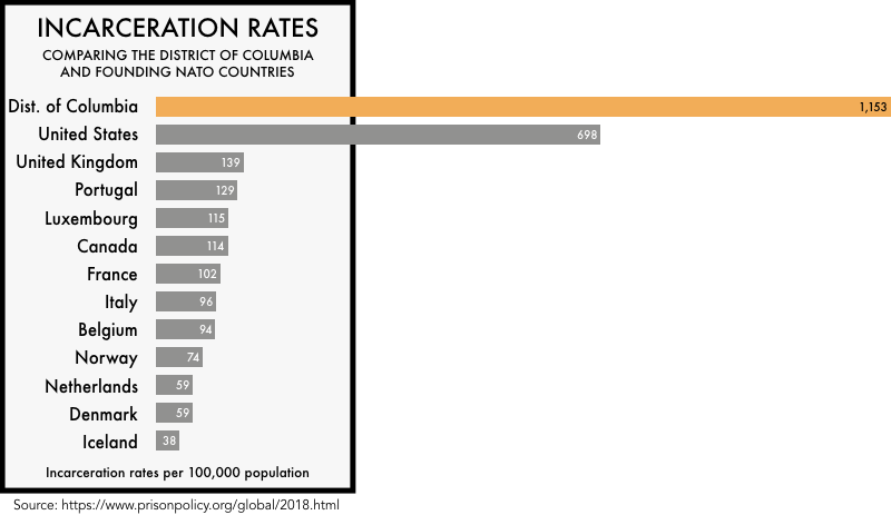 graphic comparing the incarceration rates of the founding NATO members with the incarceration rates of the United States and the District of Columbia. The incarceration rate of 698 per 100,000 for the United States and 1153 for District of Columbia is much higher than any of the founding NATO members