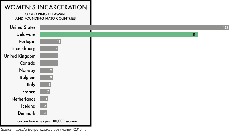 graphic comparing the incarceration rates of women the founding NATO members with the incarceration rates of women in the United States and the state of Delaware. The incarceration rate of 133 per 100,000 for the United States and 111 for Delaware is much higher than any of the founding NATO members