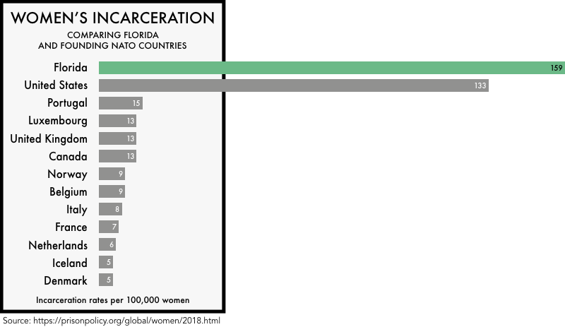 graphic comparing the incarceration rates of women the founding NATO members with the incarceration rates of women in the United States and the state of Florida. The incarceration rate of 133 per 100,000 for the United States and 159 for Florida is much higher than any of the founding NATO members