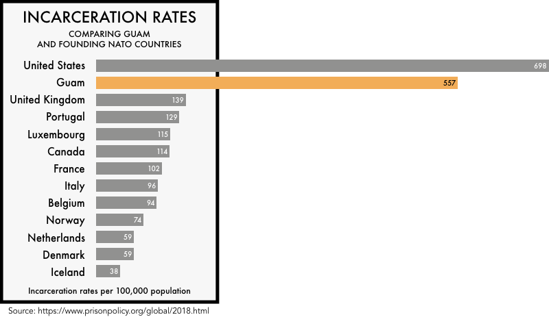 graphic comparing the incarceration rates of the founding NATO members with the incarceration rates of the United States and the island of Guam. The incarceration rate of 698 per 100,000 for the United States and 5567 for Guam is much higher than any of the founding NATO members
