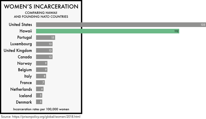 graphic comparing the incarceration rates of women the founding NATO members with the incarceration rates of women in the United States and the state of Hawaii. The incarceration rate of 133 per 100,000 for the United States and 112 for Hawaii is much higher than any of the founding NATO members