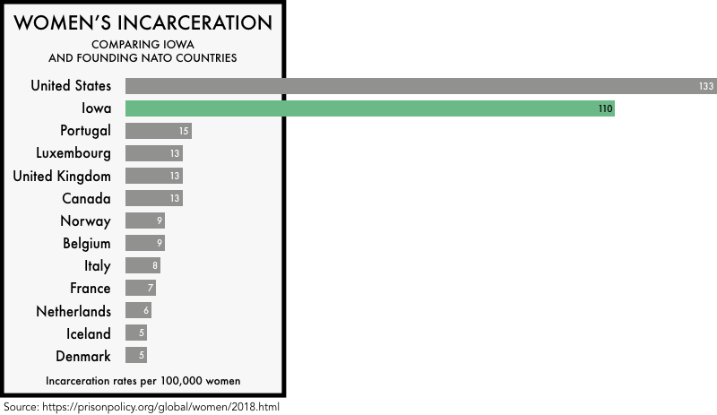 graphic comparing the incarceration rates of women the founding NATO members with the incarceration rates of women in the United States and the state of Iowa. The incarceration rate of 133 per 100,000 for the United States and 110 for Iowa is much higher than any of the founding NATO members