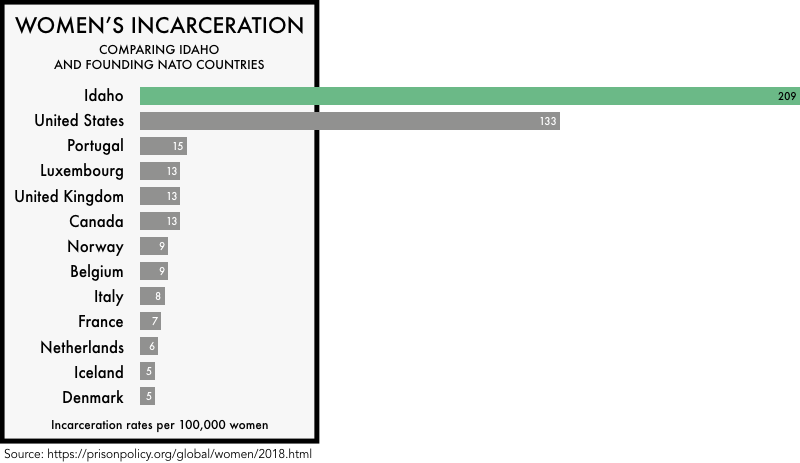 graphic comparing the incarceration rates of women the founding NATO members with the incarceration rates of women in the United States and the state of Idaho. The incarceration rate of 133 per 100,000 for the United States and 209 for Idaho is much higher than any of the founding NATO members