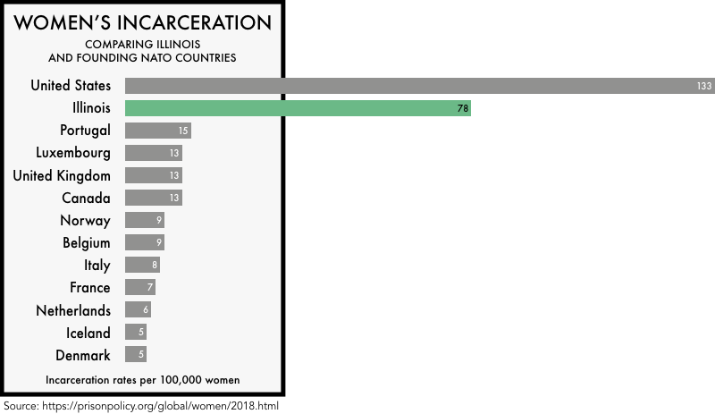 graphic comparing the incarceration rates of women the founding NATO members with the incarceration rates of women in the United States and the state of Illinois. The incarceration rate of 133 per 100,000 for the United States and 78 for Illinois is much higher than any of the founding NATO members