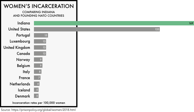 graphic comparing the incarceration rates of women the founding NATO members with the incarceration rates of women in the United States and the state of Indiana. The incarceration rate of 133 per 100,000 for the United States and 169 for Indiana is much higher than any of the founding NATO members